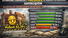 Ochrona ludności - Malbork w ogonie pomorskich samorządów. Sprawdziliśmy, jak z wydatkami poradziły sobie inne miasta.